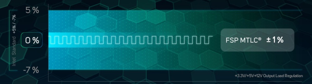Technologie FSP MTLC udržuje regulaci zatížení ±1 % a snižuje zpoždění a přepětí