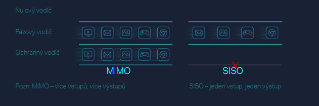 Síťový rozvod LAN po 230V TP-Link TL-PA8033P KIT Powerline Síťový rozvod LAN po 230V TP-Link TL-PA8033P KIT Powerline