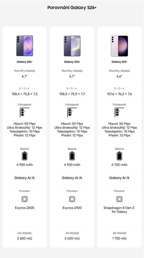 Srovnávací tabulka Samsung Galaxy S26+, S24+ a S23+
