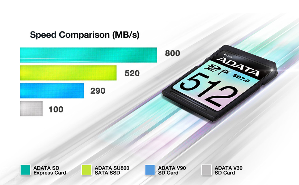 Paměťová karta ADATA Premier Extreme SDXC 512GB, SD7.0, UHS-I (800R/700W) černá Premier Extreme SDXC SD 7.0 Express Card je perfektní volbou pro záznam videí v kvalitě až 4K