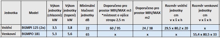 Klimatizace splitová Beko BGMPO 181 + 2× BGMPI 125 bílá