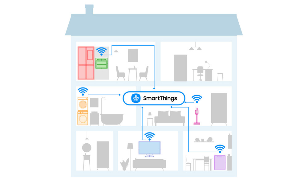 Znázornění propojení různých zařízení značky Samsung v domácnosti prostřednictvím aplikace SmartThings