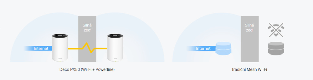 Komplexní Wi-Fi systém TP-Link Deco PX50 (2 ks) bílý Komplexní Wi-Fi systém TP-Link Deco PX50 (2 ks) bílý