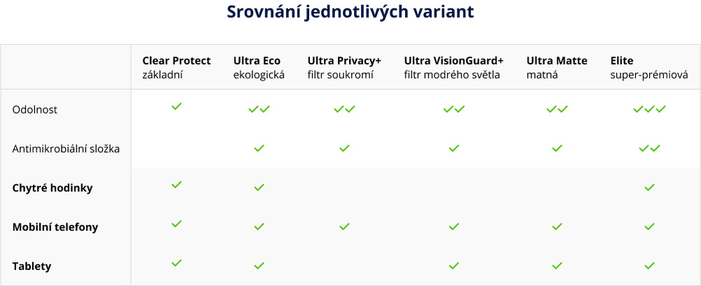 Nalepení ochranné fólie ZAGG Ultra ECO na telefon