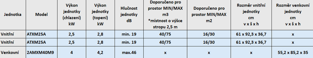 Parametry tabulka