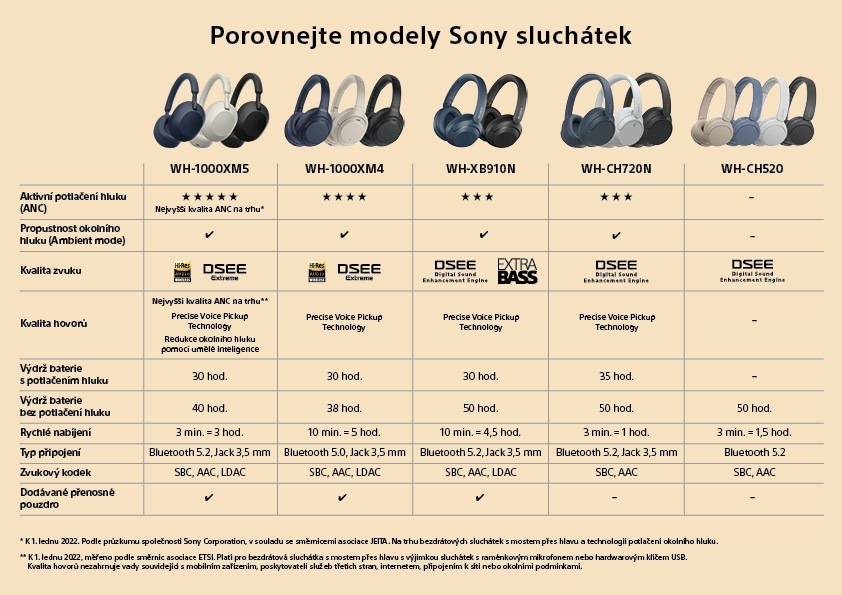 Sluchátka Sony WH-XB910N černá Sluchátka Sony WH-XB910N, srovnání modelů