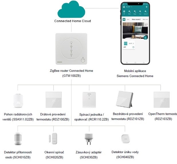 Schéma systému Siemens Connected Home. Nahoře je cloud a mobilní aplikace, uprostřed Zigbee router GTW100ZB a dole připojená zařízení, například termostaty, hlavice radiátorů, okenní spínač, zásuvkový adaptér nebo detektory.