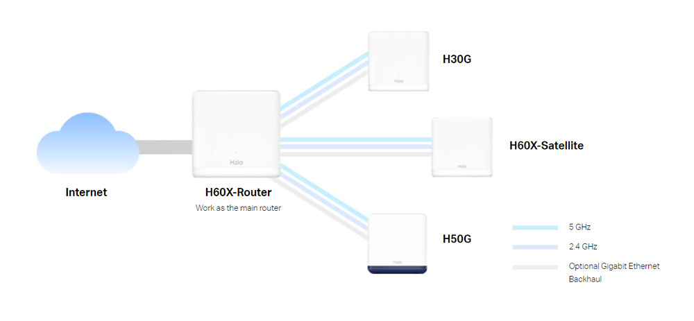 Komplexní Wi-Fi systém Mercusys Halo H60X, AX1500, Wi-Fi 6, (2-Pack) bílý