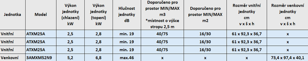 Klimatizace splitová Daikin Siesta Perfera 3AMXM52N9 + 3× ATXM25A Parametry tabulka