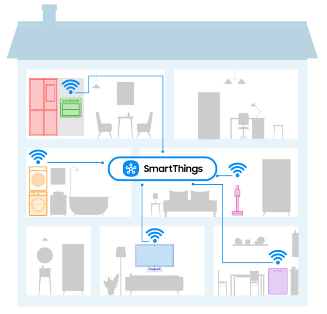 Znázornění propojení různých spotřebičů značky Samsung prostřednictvím aplikace SmartThings
