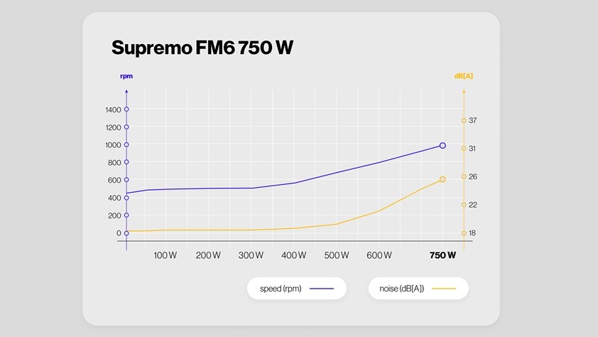 Zdroj ENDORFY Supremo FM6 Gold 750W černý Zdroj ENDORFY Supremo FM6 Gold 750W pracuje tiše a efektivně díky optimalizovanému proudění vzduchu
