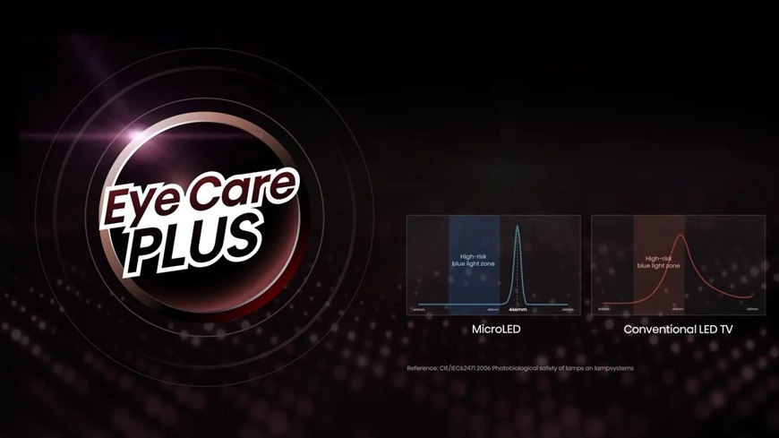 Technologie Eye Care Plus u televize Hisense 136MX znázorňuje snížení modrého světla ve srovnání s běžnými LED televizemi. Grafické porovnání MicroLED panelu ukazuje šetrnější zobrazení k očím při zachování vysoké kvality obrazu.