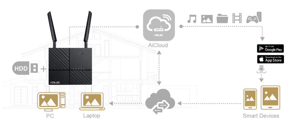 Router Asus 4G-AC53U, LTE Router Asus 4G-AC53U, LTE