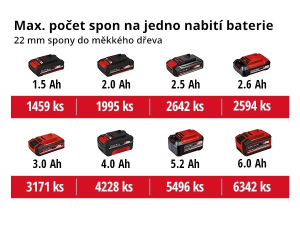 Hřebíkovačka Einhell TE-CN 18 Li (bez baterie) 4257790