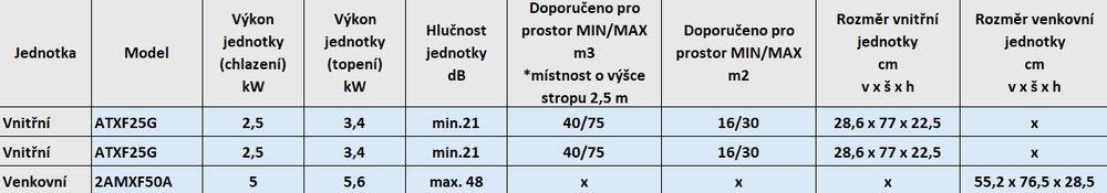 Klimatizace splitová Daikin Siesta Sensira 2AMXF50A + 2× ATXF25G Parametry tabulka