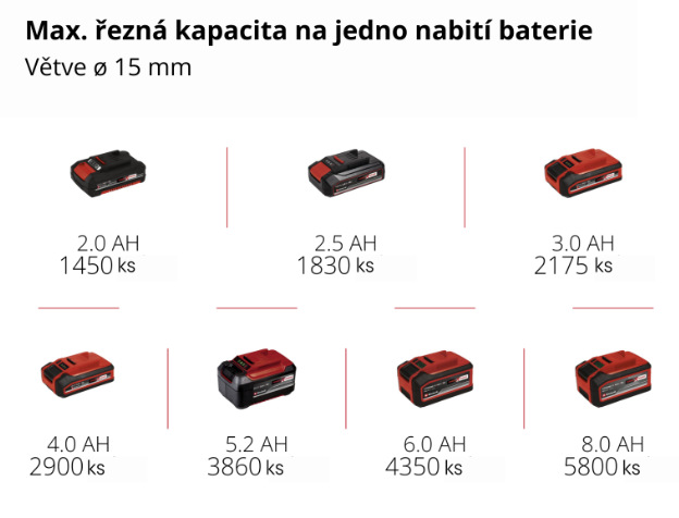 Počet střihů 15mm větví podle kapacity akumulátoru od 2 do 8 Ah