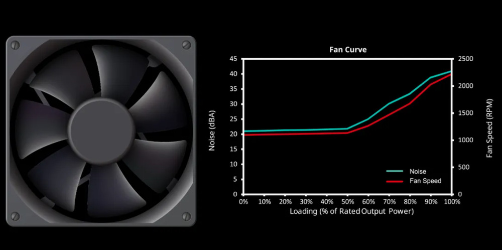 Cooler Master G Gold 550W V2 má také 120mm ventilátor