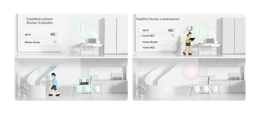 Porovnání rozděleného obrazu systémů EasyMesh a tradičních routerů. Vlevo: EasyMesh ukazuje plynulé připojení pro osobu používající zařízení. Vpravo: Tradiční systém zobrazuje omezený dosah Wi-Fi.