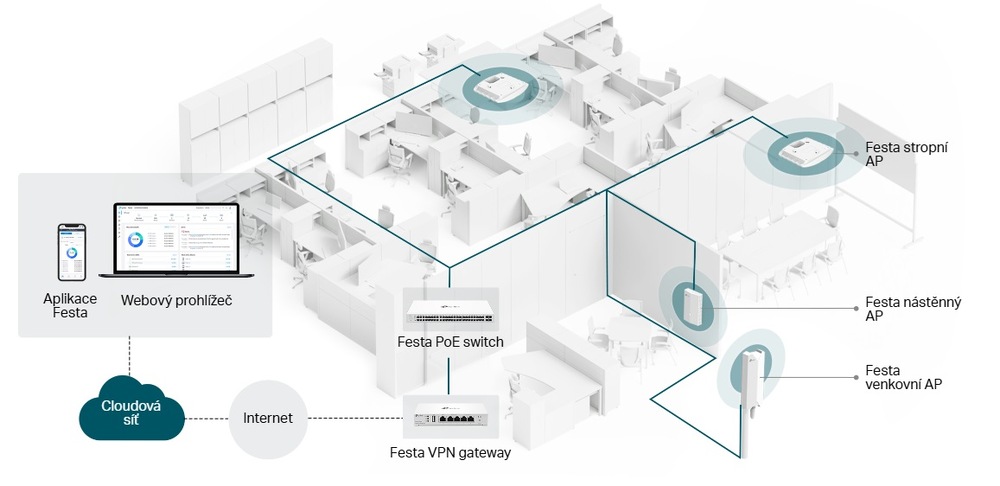 Přístupový bod (AP) TP-Link Festa F54, Wi-Fi 5 AC1750 AP bílý