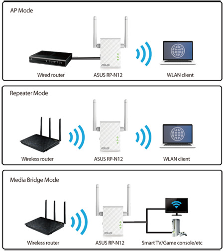 Wi-Fi extender Asus RP-N12 - N300 Wi-Fi extender Asus RP-N12 - N300