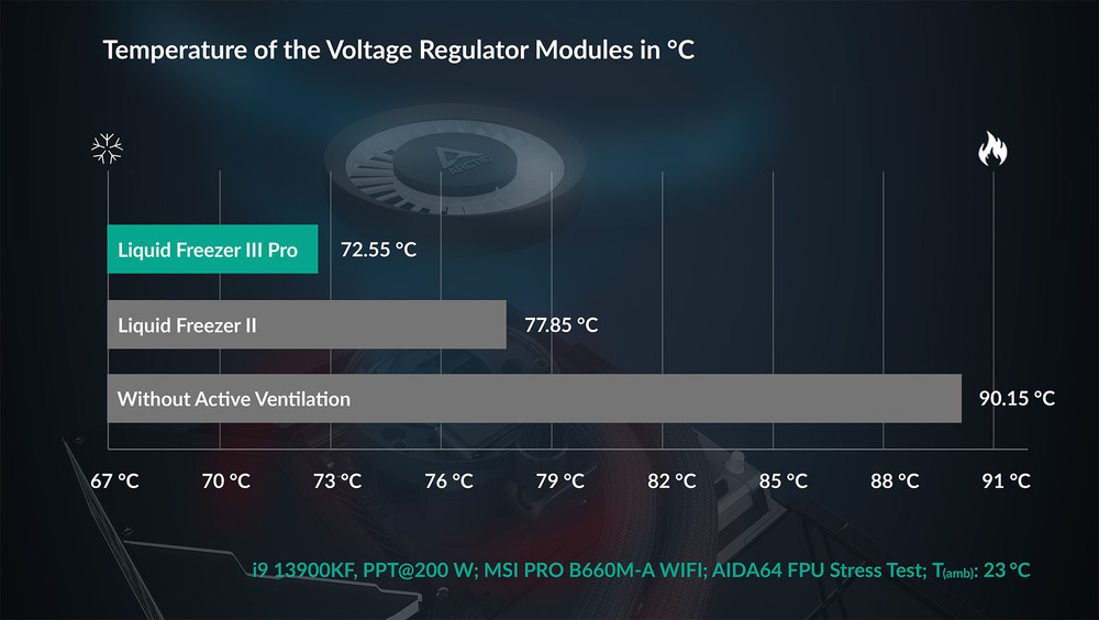 Vodní chladič Arctic Cooling Liquid Freezer III Pro 280 ARGB bílý