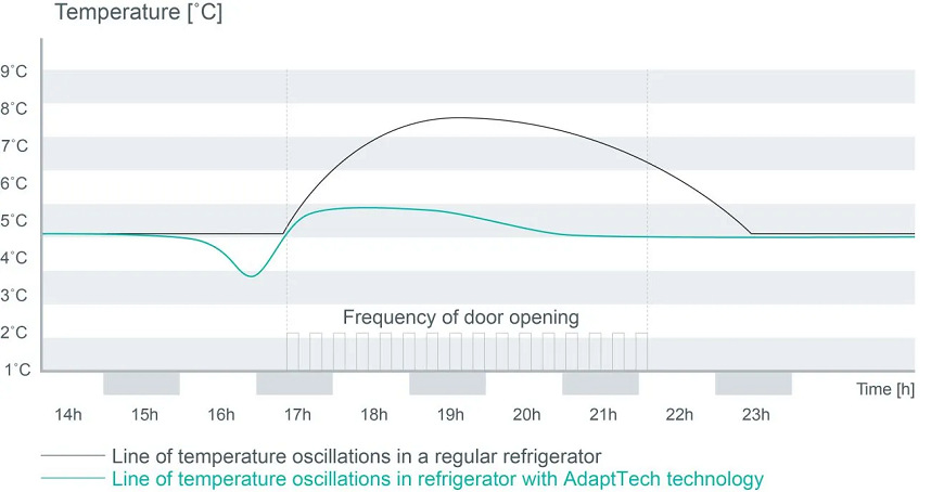 Kombinovaná chladnička Gorenje NRK6202EBXL4, černá, Technologie AdaptTech