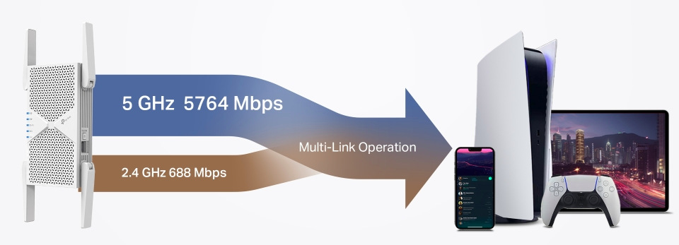 Technologie Multi-Link Operation u TP-Link RE405BE s rychlostmi 5764 Mb/s a 688 Mb/s