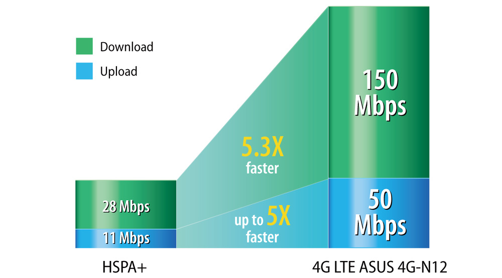 Router Asus 4G-N12 B1 LTE Modem Router Router Asus 4G-N12 B1 LTE Modem Router