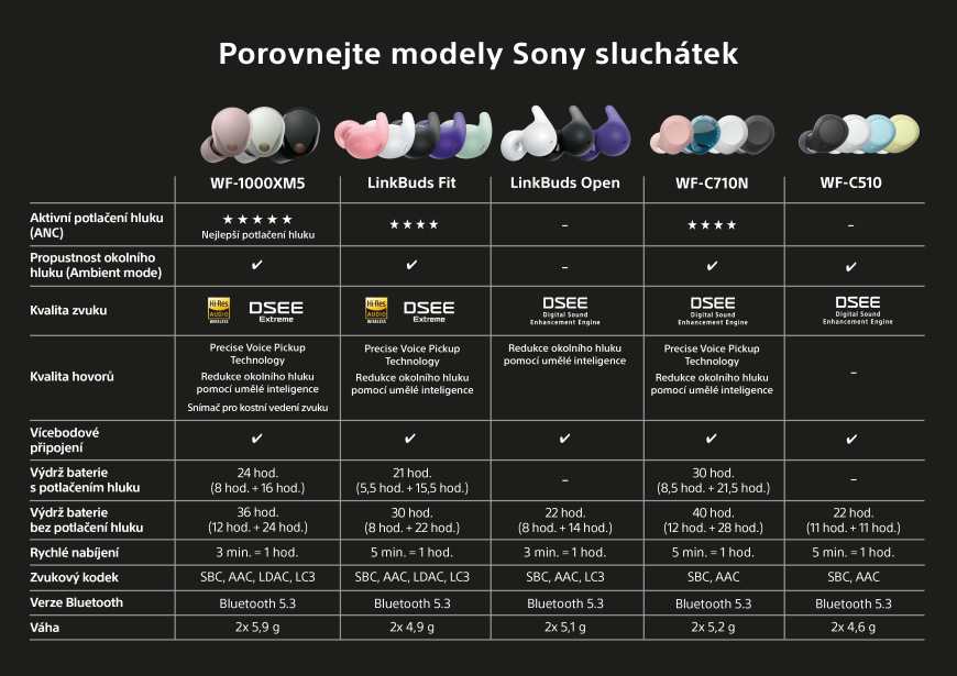 Sluchátka Sony WF-C510 bílá porovnávací tabulka sluchátek