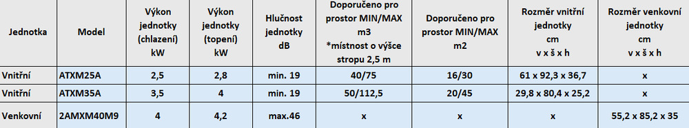 Parametry tabulka