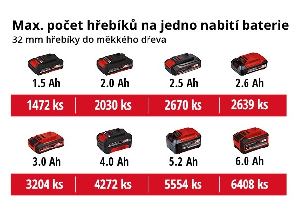 Hřebíkovačka Einhell TE-CN 18 Li (bez baterie) 4257790