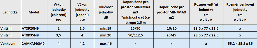 Klimatizace splitová Daikin Siesta Comfora 2AMXM40M9 + ATXP20N9 + ATXP35N9 Parametry tabulka