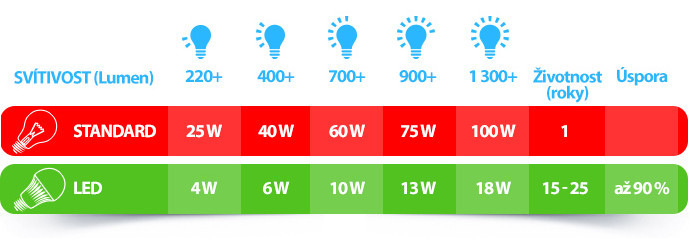 Žárovka LED EMOS Vintage ST64, 4W, E27, teplá bílá Žárovka LED EMOS Vintage ST64, 4W, E27, teplá bílá