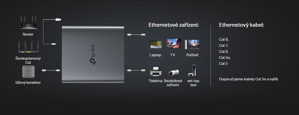 Schéma znázorňující síťový přepínač TP-Link propojující router, širokopásmové připojení a různá zařízení Ethernet: notebook, televizor, počítač. Podporované typy kabelů jsou uvedené vpravo.