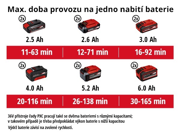Foukač listí Einhell Professional GE-LB 36/210 Li E-Solo (bez baterie) 3433620
