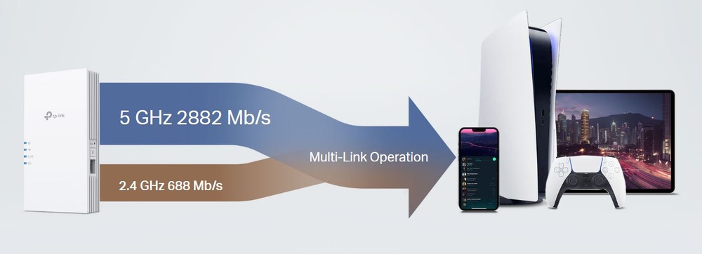 Schéma znázorňující zařízení TP-Link s dvoupásmovými šipkami označenými „5 GHz 2882 Mb/s“ a „2,4 GHz 688 Mb/s“ směřujícími ke konzoli, tabletu a telefonu.