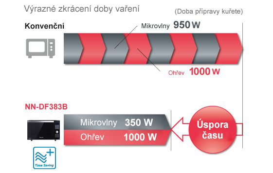 Mikrovlnná trouba Panasonic NN-DF383BEPG černá
