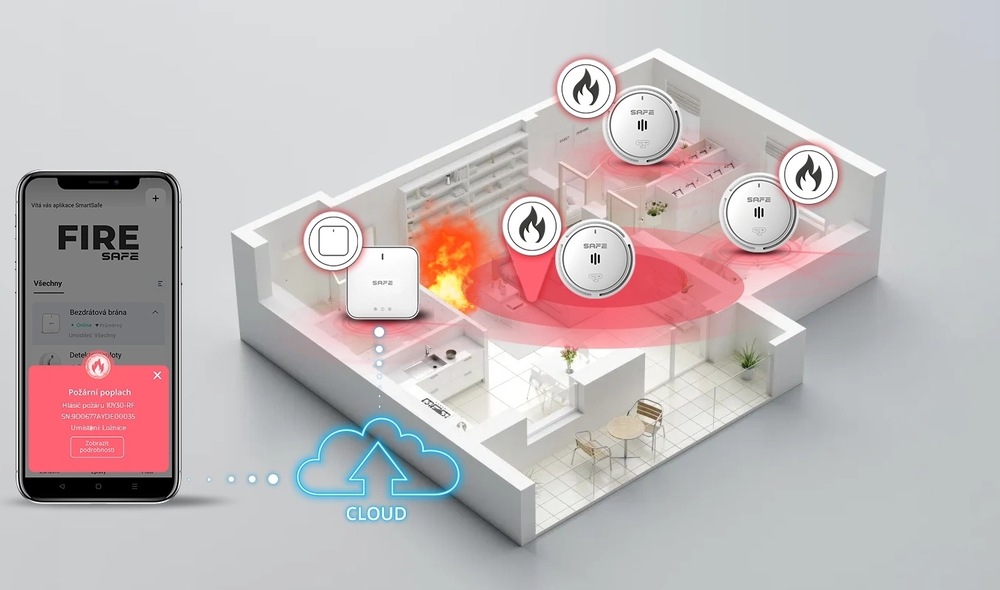Na obrázku je reklamní schéma sady Safe FIRE BASIC v chytré domácnosti. Vpravo je znázorněný půdorys bytu nebo domu z nadhledu. V několika místnostech jsou umístěné kulaté bílé hlásiče SAFE a jedna čtvercová základní jednotka. Uprostřed domu je vyobrazený požár a kolem detektorů se šíří červeně zvýrazněná zóna, která naznačuje poplach a vzájemnou komunikaci zařízení.  Vlevo je mobilní telefon s otevřenou aplikací Fire Safe. Na displeji je vidět červené upozornění na požární poplach s informací o místě aktivace. Dole mezi telefonem a domem je ikona cloudu, která naznačuje propojení systému přes internet. Celý obrázek vysvětluje, že sada detektorů umí odhalit požár v domácnosti a poslat upozornění do mobilu.