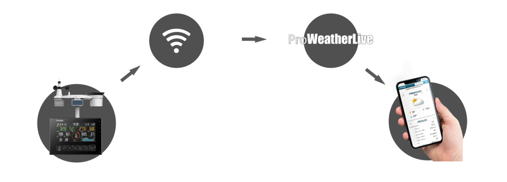 Meteorologická stanice GARNI 2040 Arcus 2GEN černá