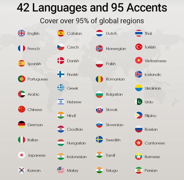 Infografika znázorňující podporu 42 jazyků a 95 akcentů s přehledem světových jazyků pokrývajících většinu globálních regionů.