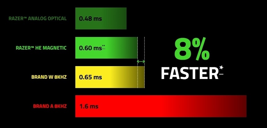 Srovnání odezvy klávesnice Razer Huntsman V3 HE Magnetic Mini 65% s konkurencí
