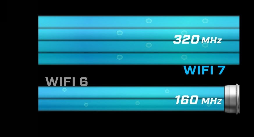 Základní deska MSI B860 GAMING PLUS WIFI Srovnávací diagram šířek pásma Wi-Fi 6 a Wi-Fi 7. Wi-Fi 7 vykazuje širší pásmo označené jako 320 MHz, což je v kontrastu s 160 MHz u Wi-Fi 6, což zdůrazňuje zvýšenou kapacitu.