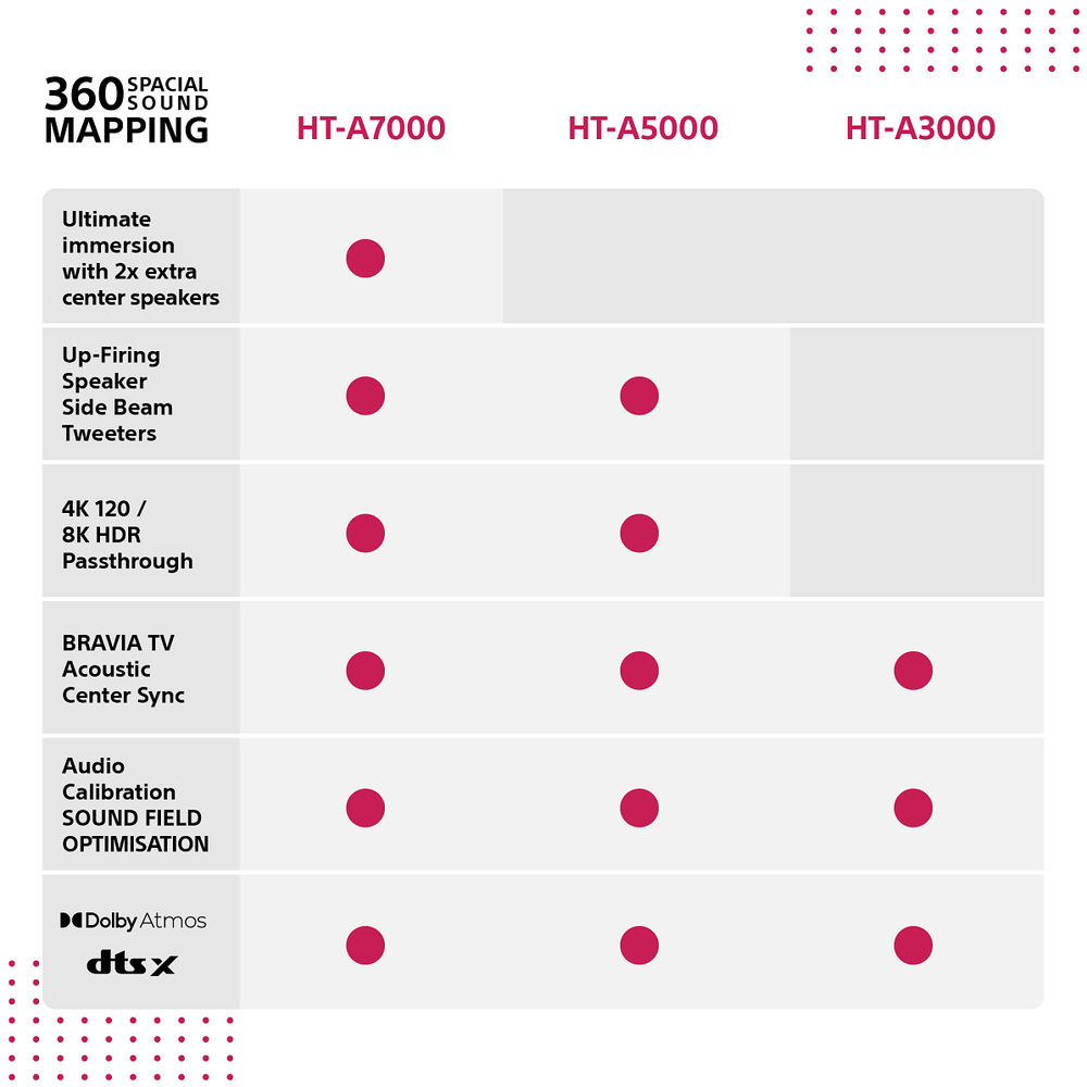 Soundbar Sony HT-A7000 černý Soundbar Sony HT-A7000, srovnání modelové řady A