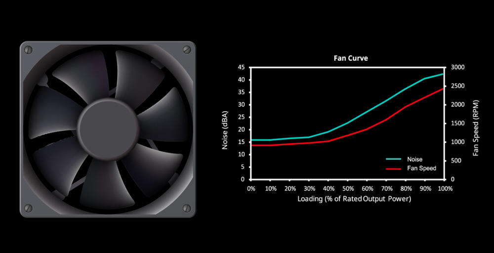 Zdroj Cooler Master MWE Bronze V3 750W 80+ Bronze černý Ventilátor s hydrodynamickým ložiskem poskytuje efektivní chlazení s minimální hlučností i při dlouhodobém provozu