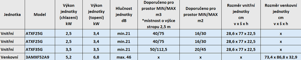 Klimatizace splitová Daikin Siesta Sensira Multi 3AMXF52A9 + 2× ATXF25G + ATXF35G Parametry tabulka