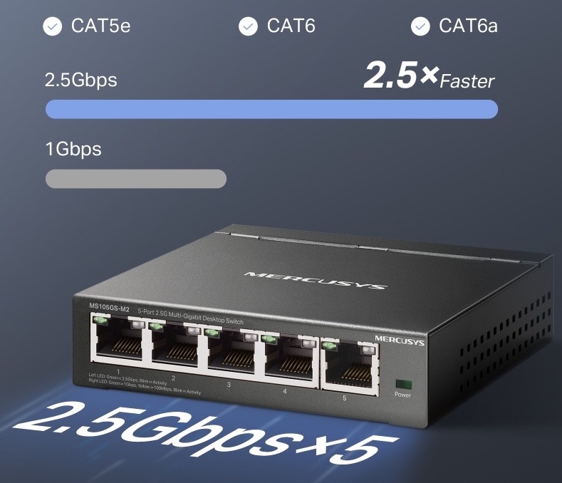 Infografika switche Mercusys znázorňuje pět portů s rychlostí 2,5 Gbit/s, podporu kabelů Cat 5e, Cat 6 a Cat 6a a 2,5× vyšší rychlost oproti gigabitové síti.