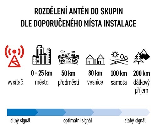 Anténa EMOS EM-DIO3, 0–80 km DVB-T2 EMOS EM-DIO3