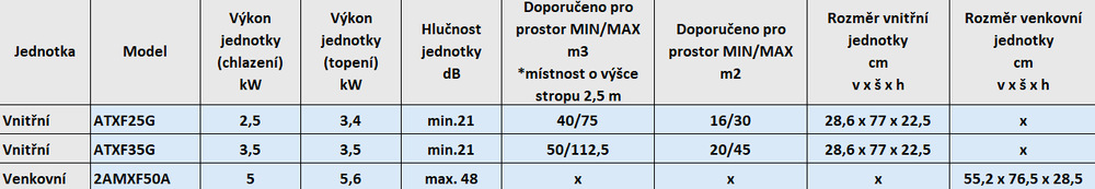 Klimatizace splitová Daikin Siesta Sensira 2AMXF50A + ATXF25G + ATXF35G Parametry tabulka