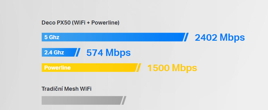 Komplexní Wi-Fi systém TP-Link Deco PX50 (2 ks) bílý Komplexní Wi-Fi systém TP-Link Deco PX50 (2 ks) bílý