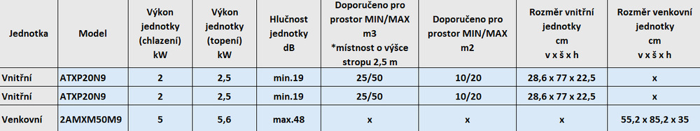 Klimatizace splitová Daikin Siesta Comfora 2AMXM50M9 + 2× ATXP20N9 Parametry tabulka